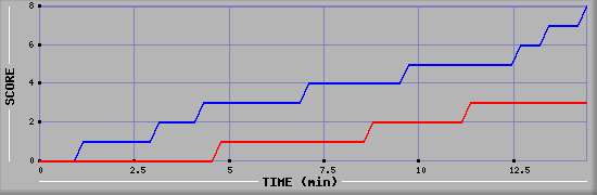 Team Scoring Graph