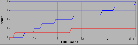 Team Scoring Graph