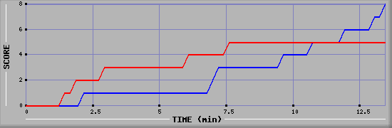 Team Scoring Graph