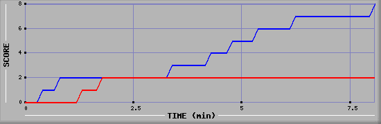 Team Scoring Graph