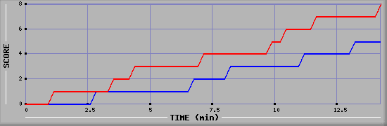 Team Scoring Graph