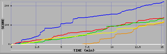 Score Graph