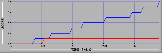 Team Scoring Graph