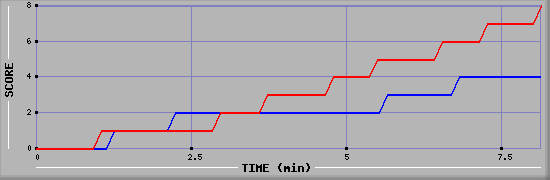 Team Scoring Graph