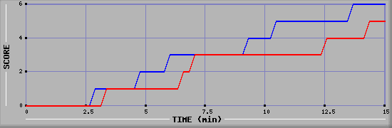 Team Scoring Graph