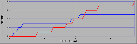 Team Scoring Graph