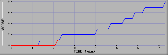 Team Scoring Graph