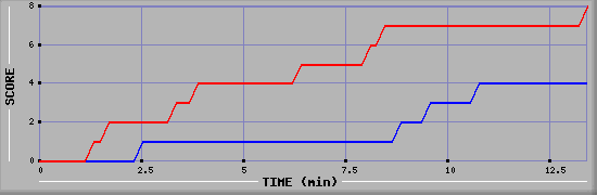 Team Scoring Graph