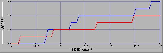 Team Scoring Graph