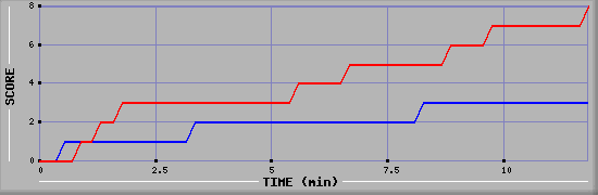 Team Scoring Graph