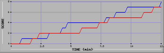 Team Scoring Graph