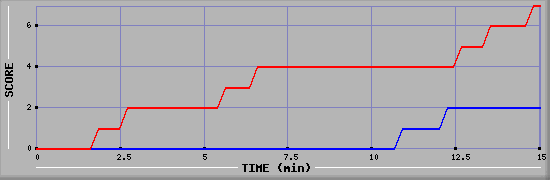 Team Scoring Graph