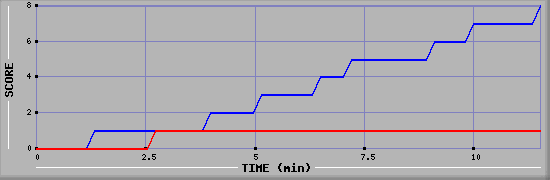 Team Scoring Graph