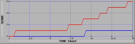 Team Scoring Graph
