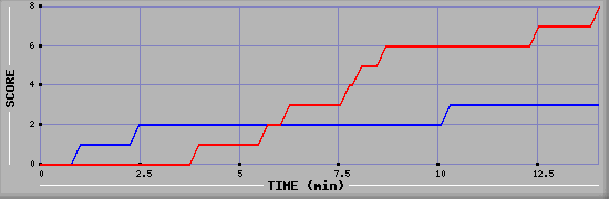 Team Scoring Graph