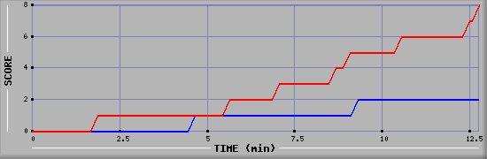 Team Scoring Graph