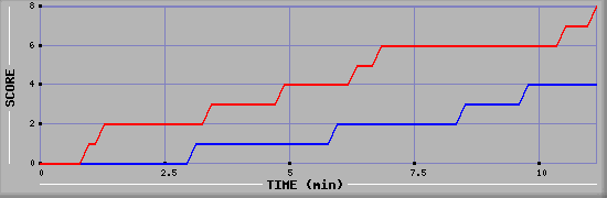 Team Scoring Graph