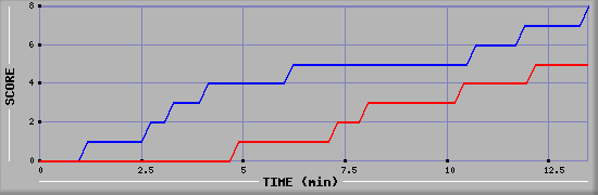 Team Scoring Graph
