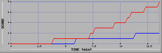 Team Scoring Graph