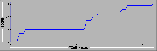 Team Scoring Graph