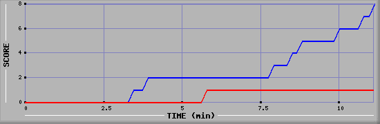 Team Scoring Graph