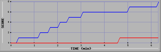 Team Scoring Graph
