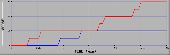 Team Scoring Graph