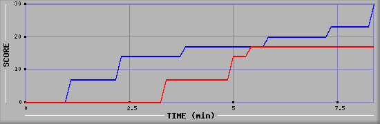 Team Scoring Graph