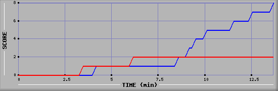 Team Scoring Graph