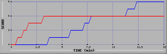 Team Scoring Graph
