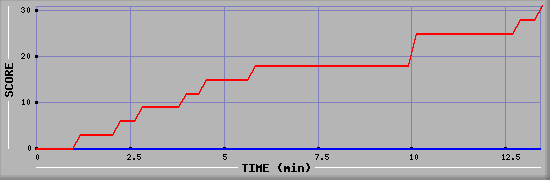 Team Scoring Graph