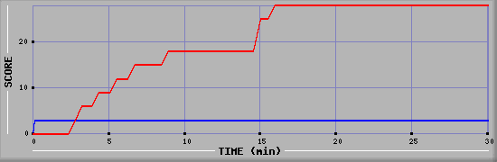 Team Scoring Graph