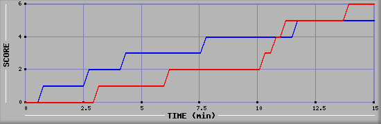 Team Scoring Graph
