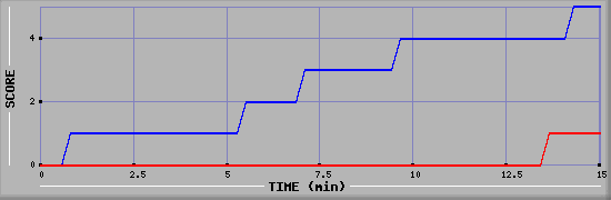 Team Scoring Graph