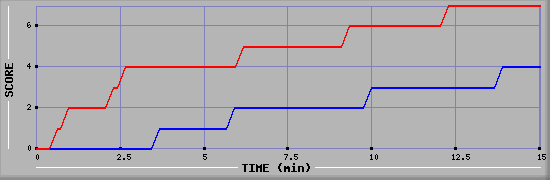 Team Scoring Graph