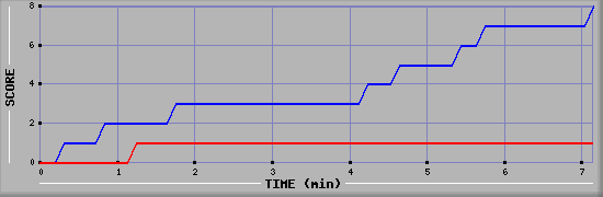 Team Scoring Graph