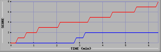Team Scoring Graph