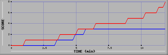 Team Scoring Graph