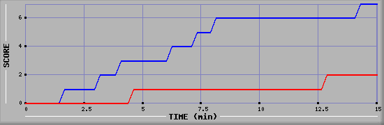Team Scoring Graph