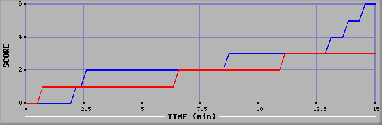 Team Scoring Graph