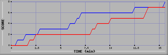 Team Scoring Graph