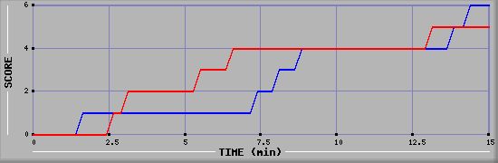 Team Scoring Graph