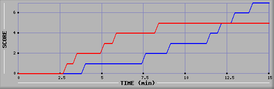 Team Scoring Graph