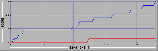Team Scoring Graph