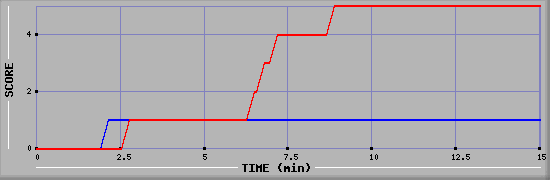 Team Scoring Graph