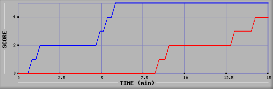 Team Scoring Graph