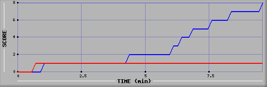 Team Scoring Graph