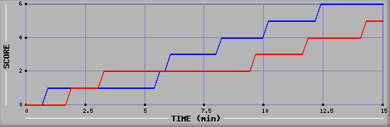 Team Scoring Graph