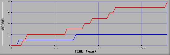 Team Scoring Graph