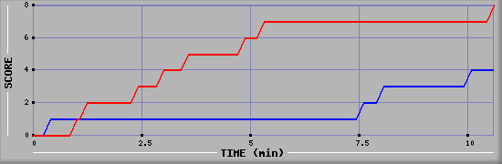 Team Scoring Graph